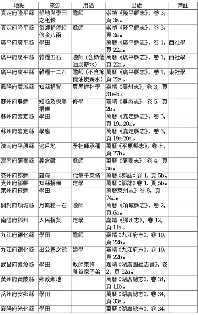 表 3-12  社學經費來源表  地點  來源  用途  出處  備註  真定府隆平縣  墾地與學田 之租穀  贍師  崇禎《隆平縣志》 ，卷 3，頁 3a。  真定府隆平縣  每師捐俸給 修金八兩  贍師  崇禎《隆平縣志》 ，卷 3，頁 3a。  廣平府廣平縣  學田  萬曆《廣平縣志》 ，卷 1， 頁 22a。  西社學  廣平府廣平縣  雜糧五石  贍師（含節儀 油炭薪水）  萬曆《廣平縣志》 ，卷 1，頁 22a。  西社學  廣平府廣平縣  雜糧十二石  贍師（不含節 儀油炭薪水）  萬曆《廣平