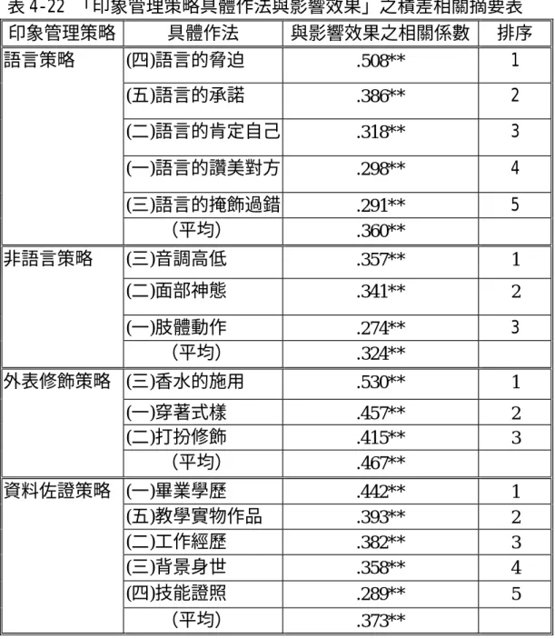 表 4-22 「印象管理策略具體作法與影響效果」之積差相關摘要表  印象管理策略  具體作法  與影響效果之相關係數  排序  (四)語言的脅迫  .508**  1  (五)語言的承諾  .386**  2  (二)語言的肯定自己  .318**  3  (一)語言的讚美對方  .298**  4  (三)語言的掩飾過錯  .291**  5 語言策略  （平均）  .360**  (三)音調高低  .357**  1  (二)面部神態  .341**  2  (一)肢體動作  .274**  3 非語言