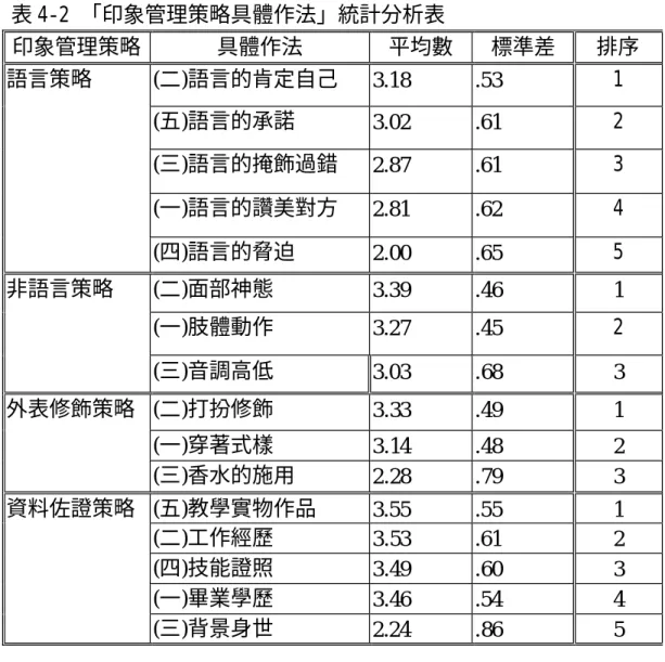表 4-2 「印象管理策略具體作法」統計分析表  印象管理策略  具體作法  平均數  標準差  排序  (二)語言的肯定自己  3.18  .53  1  (五)語言的承諾  3.02  .61   2  (三)語言的掩飾過錯  2.87  .61  3  (一)語言的讚美對方  2.81  .62  4 語言策略  (四)語言的脅迫  2.00  .65  5  (二)面部神態  3.39  .46  1  (一)肢體動作  3.27  .45  2 非語言策略  (三)音調高低  3.03  .68 
