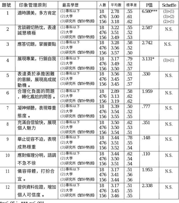 表 4-26 不同教育程度對「印象管理原則重要性」之意見統計摘要表  題號  印象管理原則   最高學歷  人數  平均數  標準差  F值  Scheffe  (1)專科以下  18  2.78  .55  (2)大學  476  3.00  .61 1 適時讚美，多方肯定  (3)研究所（含四十學分班） 156  3.18  .62  6.580***  (3)>(1) (3)>(2) (2)>(1)  (1)專科以下  18  3.22  .55  (2)大學  476  3.51 