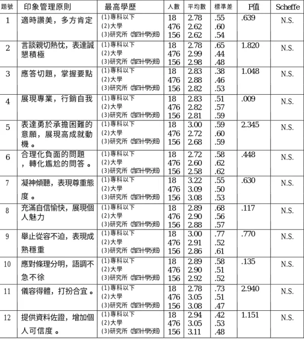 表 4-35 不同教育程度對「印象管理原則做到程度」之意見統計摘要表  題號  印象管理原則  最高學歷  人數  平均數  標準差  F值  Scheffe  (1)專科以下  18  2.78  .55  (2)大學  476  2.62  .60 1 適時讚美，多方肯定  (3)研究所（含四十學分班） 156  2.62  .54  .639  N.S