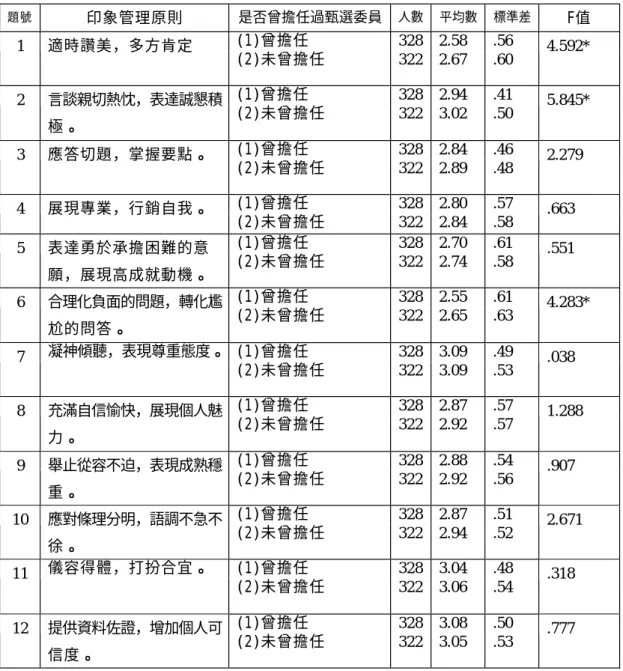 表 4-38  甄選委員對「印象管理原則做到程度」之意見統計摘要表  題號  印象管理原則  是否曾擔任過甄選委員  人數  平均數  標準差  F值  (1)曾擔任  328  2.58  .56  1  適時讚美，多方肯定  (2)未曾擔任  322  2.67  .60  4.592*  (1)曾擔任  328  2.94  .41  2  言談親切熱忱，表達誠懇積 極。  (2)未曾擔任  322  3.02  .50  5.845*  (1)曾擔任  328  2.84  .46  3  應答切題