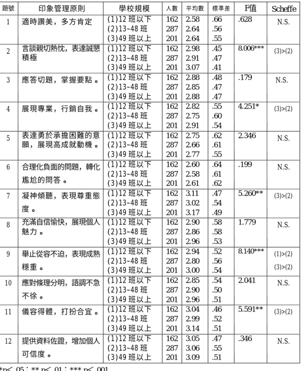 表  4-40  不同學校規模對「印象管理原則做到程度」之意見統計摘要表  題號  印象管理原則  學校規模  人數  平均數  標準差  F值  Scheffe  (1)12 班以下  162  2.58  .66  (2)13~48 班  287  2.64  .56 1 適時讚美，多方肯定  (3)49 班以上  201  2.64  .55  .628  N.S
