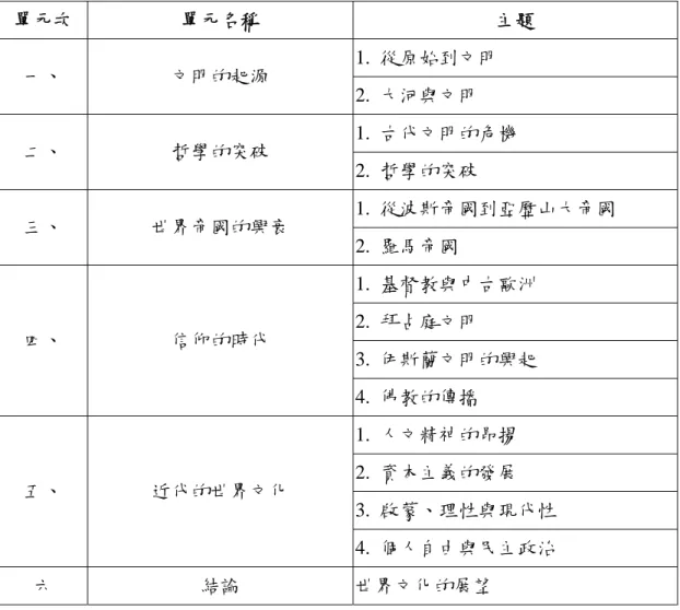 表 3-8 第六冊歷史選修課程：世界文化史課程單元架構（高中歷史科課程綱要草案版本）： 單元次    單元名稱    主題    1.  從原始到文明  一、  文明的起源  2