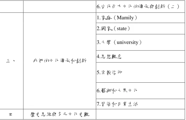表 3-9 第六冊歷史選修課程：歷史與傳統課程單元架構（高中歷史科課程綱要草案版本） （續）：  6.古代西方文化的傳承與創新（二） 1.家庭（Mamily）  2.國家（state）  3.大學（university）  4.思想觀念  5.宗教信仰  6.藝術和大眾文化 三、 我們的文化傳承和創新  7.習俗和日常生活  四  歷史思維與多元文化史觀  資料來源：取自 http://www.dhss.nthu.edu.tw/highschool/noutline.html  叁、  ＜第一次小組＞歷史教