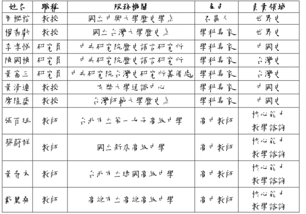 表 3-10  2004 年高中歷史科課程綱要＜第二次小組＞委員表 姓名  職稱  服務機關  角色  負責領域  周樑楷  教授  國立中興大學歷史學系  召集人  世界史  楊肅獻  教授  國立台灣大學歷史系  學科專家 世界史  李孝悌  研究員 中央研究院歷史語言研究所  學科專家 中國史  陳國棟  研究員 中央研究院歷史語言研究所  學科專家 台灣史  黃富三  研究員 中央研究院台灣史研究所籌備處 學科專家 台灣史  黃清連  教授  玄奘大學通識中心  學科專家 中國史  廖隆盛  教授 