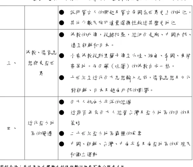 表 3-16  第五冊歷史專題（上冊）課程單元架構（高中歷史科課程暫行綱要草案版本）（續）  ●　說明蒙古人的興起及蒙古帝國在世界史上的地位。 ●　其他少數民族可適量選擇性敘述其歷史地位  三、  佛教、儒家思想與東亞世 界  ●　佛教的北傳，從犍陀羅，經河西走廊、中國內部、遠至朝鮮和日本。 ●　小乘佛教從斯里蘭卡傳至爪哇、緬甸、泰國、柬埔寨等地。而西藏（吐藩）的佛教自成一格。  ●    十世紀至近代西方思想輸入之前，儒家思想及文化 對朝鮮、日本及越南北部的影響。  四、  近代亞太地 區的變遷  ●　西