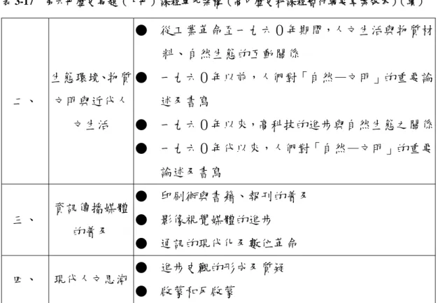 表 3-17  第六冊歷史專題（下冊）課程單元架構（高中歷史科課程暫行綱要草案版本）（續）  二、  生態環境、物質文明與近代人 文生活  ●　從工業革命至一九六０年期間，人文生活與物質材料、自然生態的互動關係 ●　一九六０年以前，人們對「自然—文明」的重要論述及書寫 ●　一九六０年以來，高科技的進步與自然生態之關係 ●　一九六０年代以來，人們對「自然—文明」的重要 論述及書寫  三、  資訊傳播媒體 的普及  ●　印刷術與書籍、報刊的普及 ●　影像視覺媒體的進步  ●    通訊的現代化及數位革命  四、
