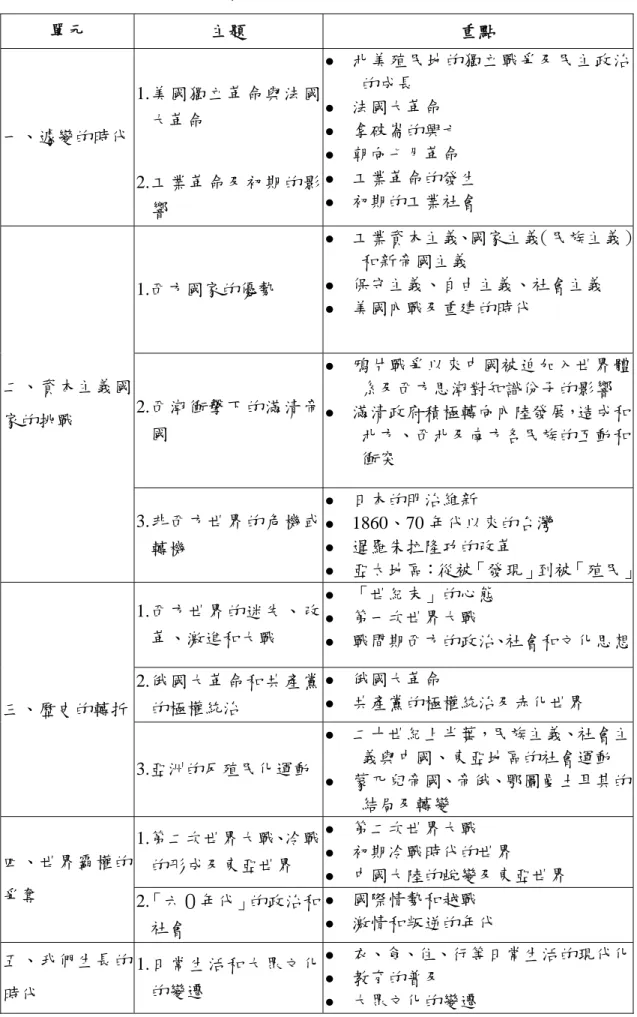 表 3-21  第四冊世界史課程單元架構（高中歷史科課程暫行綱要定案版本）：    單元  主題  重點  1.美國獨立革命與法國 大革命  z  北美殖民地的獨立戰爭及民主政治的成長 z 法國大革命  z  拿破崙的興亡  z  朝向七月革命 一、遽變的時代 2.工業革命及初期的影 響  z  工業革命的發生 z 初期的工業社會  1.西方國家的優勢  z  工業資本主義、國家主義（民族主義）和新帝國主義 z 保守主義、自由主義、社會主義  z  美國內戰及重建的時代  2.西潮衝擊下的滿清帝 國  z 