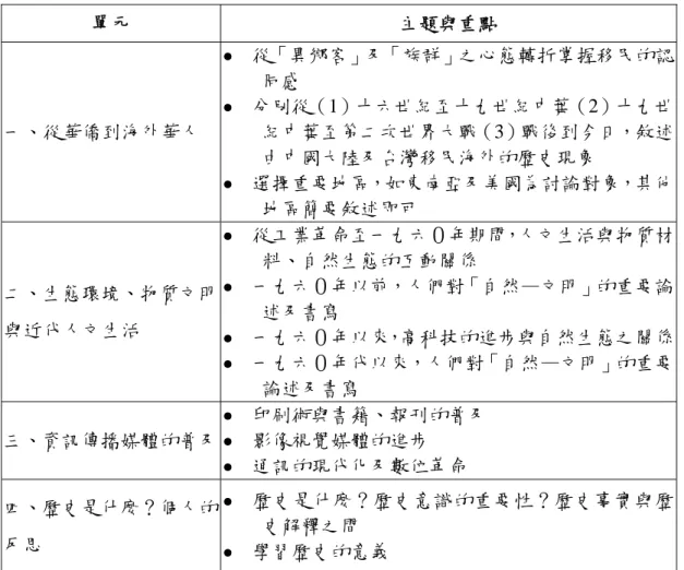 表 3-23  第六冊歷史專題（下冊）課程單元架構（高中歷史科課程暫行綱要定案版本）：  單元  主題與重點  一、從華僑到海外華人  z  從「異鄉客」及「族群」之心態轉折掌握移民的認同感 z 分別從（1）十六世紀至十九世紀中葉（2）十九世紀中葉至第二次世界大戰（3）戰後到今日，敘述 由中國大陸及台灣移民海外的歷史現象  z  選擇重要地區，如東南亞及美國為討論對象，其他 地區簡要敘述即可  二、生態環境、物質文明 與近代人文生活  z  從工業革命至一九六０年期間，人文生活與物質材料、自然生態的互動關係