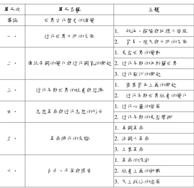 表 3-5  第三冊世界近現代史（1500 年至 1850 年）課程單元架構（高中歷史科課程綱要草案版 本） 單元次    單元名稱    主題    導論  世界古代歷史的演變       1