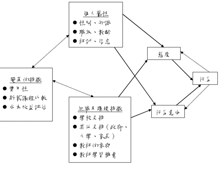 圖 2-1 教師認同感的簡化模式(李子建、尹弘飈 ，2005)  李子建（Lee,2000）分析了香港小學教師對實施環境教育的認 同感。研究發現，認同感問卷具有較好的信度，成本效益、關注事 項、實用性、學校支持以及校外支持等五個因素分別解釋了 34%的 態度變異和 50％的行為意向變異，並且教師的成本效益評估對認同 感的這兩個方面都有較大的解釋能力。然而，高的認同水平只是高 水平的使用和組織參與的必要而非充分條件，即高認同感並不一定 導致高水平的課程實施。此外，研究者還建議以後的認同感研究除 了分析原有的五