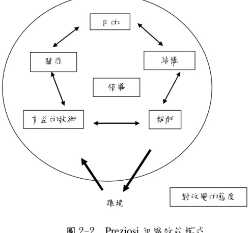 圖 2-2)。這個模式，發起階段先於同化階段。創新過程的步驟按順 序進行，依次為認識，態度的形成，採納(想法，嘗試和實際)，適 應，行動和應用。這些階段看似割裂和順序，但在實際上卻會相互 干擾。馮治華(1995)從教育管理的角度出發，指出改革的五項關鍵 概念，包括：1.組織效能與改革管理不可分；2.現成的改革和創新 計劃是存在問題，改革和創新都是學習的過程；3.組織要取得競爭 優勢的重要資源和發展改革能力，要靠人才；4.改革與組織的文化 有關，組織文化和政治有緊密關係；5.改革與領導有關，組織上層 的主要和