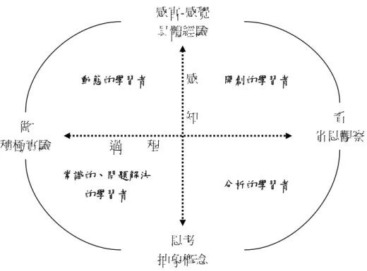 圖 2-7：McCarthy— 4MAT 系統架構圖（資料來源：引自高新建，1997：38） 