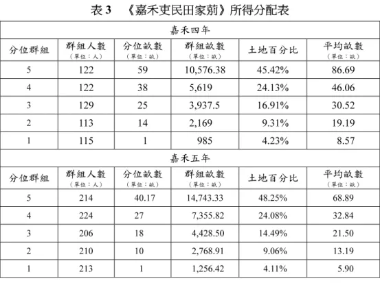 表 3  《嘉禾吏民田家莂》所得分配表  嘉禾四年  分位群組  群組人數  （單位：人）  分位畝數 （單位：畝） 群組畝數 （單位：畝） 土地百分比  平均畝數 （單位：畝） 5  122 59  10,576.38  45.42% 86.69  4  122 38 5,619 24.13% 46.06  3  129 25 3,937.5  16.91% 30.52  2  113  14  2,169    9.31%  19.19  1  115    1  985    4.23%    8.5