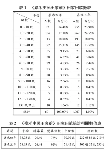 表 1  《嘉禾吏民田家莂》田家田畝數表  嘉禾四年  嘉禾五年  年份  畝數  人數  百分比  人數  百分比  0～10 畝  87 14.48%  255  23.90%  11～20 畝  104 17.30%  262  24.55%  21～30 畝  113 18.80%  193  18.09%  31～40 畝  92 15.31%  145  13.59%  41～50 畝  55 9.15%  73    6.84%  51～60 畝  38 6.32%  41    3.84% 