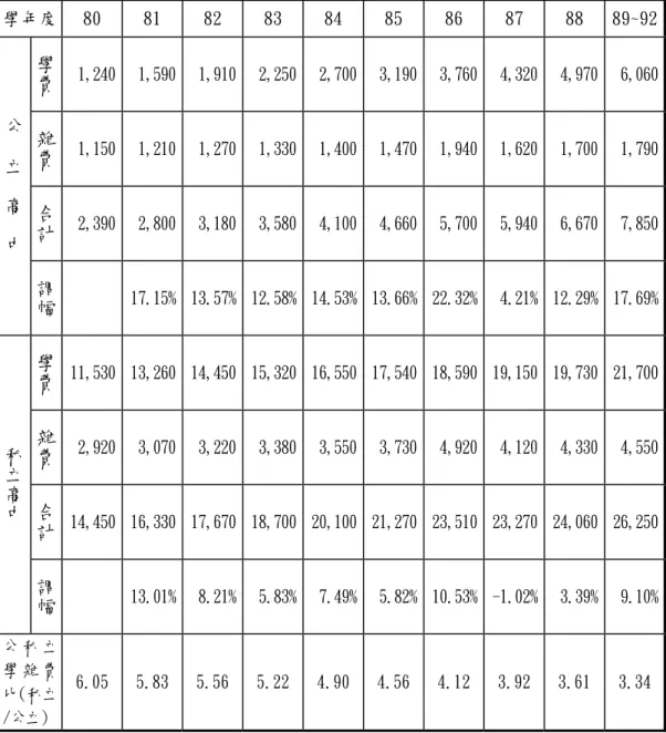 表 4-1 公私立高中學雜費比較表  學年度  80  81  82  83  84  85  86  87  88  89~92  學費 1,240  1,590  1,910  2,250 2,700 3,190 3,760 4,320 4,970  6,060  雜 費 1,150  1,210  1,270  1,330 1,400 1,470 1,940 1,620 1,700  1,790  合 計 2,390  2,800  3,180  3,580 4,100 4,660 5,700 5,9