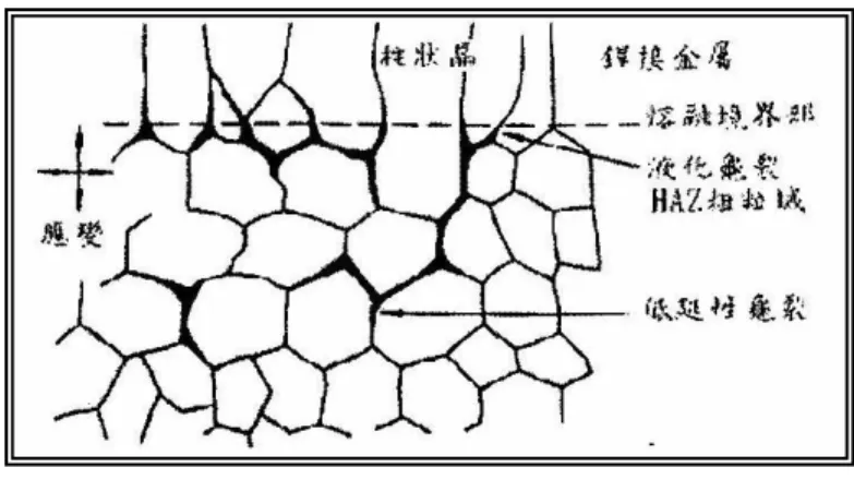 圖 2.16  液化龜裂與低延性龜裂發生機構示意圖  (朱登雄譯，民78)  熱影響區裂縫理論主要有液化理論(Liquation  theory)與析出物理 論解釋。液化理論主要因為熱影響區在銲接後有高的輸入熱量影響，  於是在晶界間產生液態薄膜，而液態薄膜之產生乃由於銲接時，因其  所經歷的熱循環最高溫將超過共晶溫度(Eutectic temperature)，此時晶 界處所含的 Eutectic phase  將會形成液態膜，液態薄膜的來源與下列 因素有關：  一、低熔點晶界偏析物(含 Si、P、S  