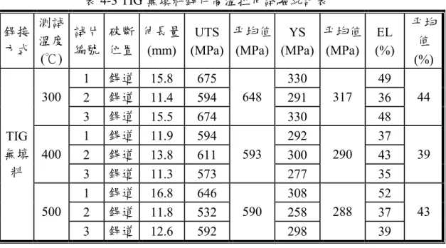 表 4-3 TIG 無填料銲件高溫拉伸試驗統計表  銲接  方式  測試 溫度  (℃)  試片 編號  破斷 位置  伸長量 (mm)  UTS  (MPa)  平均值 (MPa)  YS  (MPa)  平均值 (MPa)  EL  (%)  平均值  (%)  1  銲道  15.8    675    330    49    2  銲道  11.4    594    291    36   300  3  銲道  15.5    674    648    330    317    48   