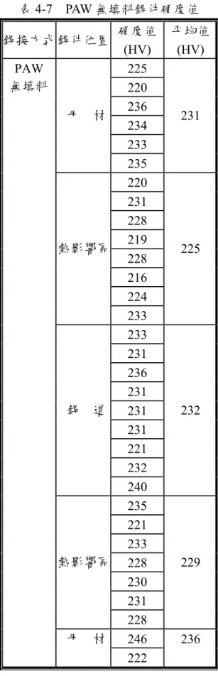 表 4-7    PAW 無填料銲件硬度值  銲接方式 銲件位置  硬度值  (HV)  平均值 (HV)  225    220    236    234    233    母  材  235    231    220    231    228    219    228    216    224   熱影響區  233    225    233    231    236    231    231    231    221    232    銲  道  240    232    23