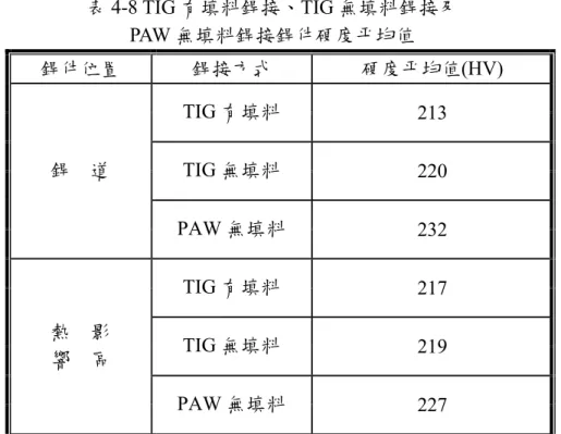 表 4-8 TIG 有填料銲接、TIG 無填料銲接及  PAW 無填料銲接銲件硬度平均值  銲件位置  銲接方式  硬度平均值(HV)  TIG 有填料  213  TIG 無填料  220 銲  道  PAW 無填料  232  TIG 有填料  217  TIG 無填料  219 熱  影  響  區  PAW 無填料  227      圖 4-29 為 Haynes230 超合金經不同銲接法之後，銲件硬度試驗性質 整合圖，由圖可知不同銲接法於硬度值之機械性質比較結果。  20020521021522