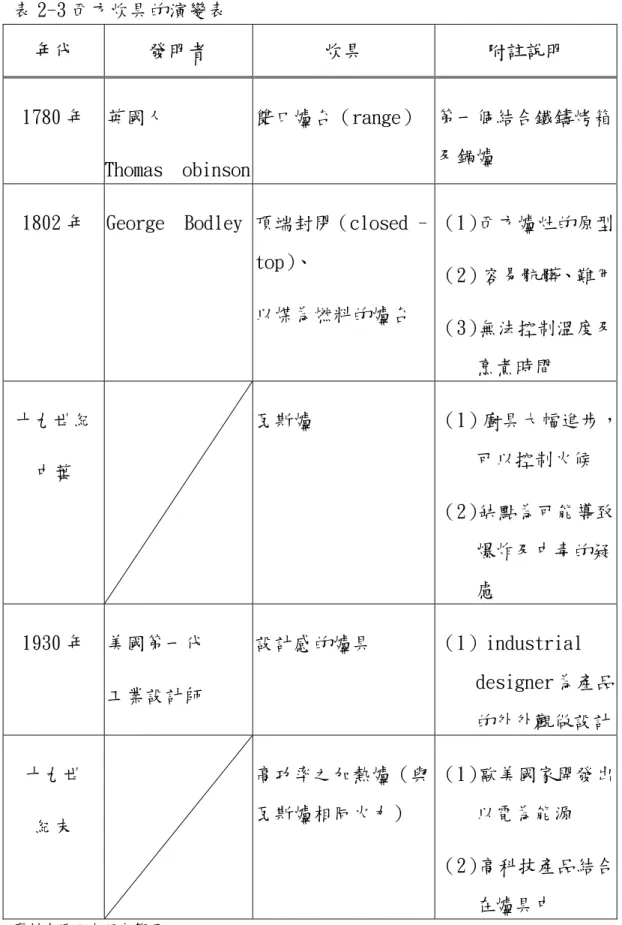 表 2-3 西方炊具的演變表  年代 發明者  炊具  附註說明  1780 年 英國人  Thomas  obinson 雙口爐台（range） 第一個結合鐵鑄烤箱及鍋爐 