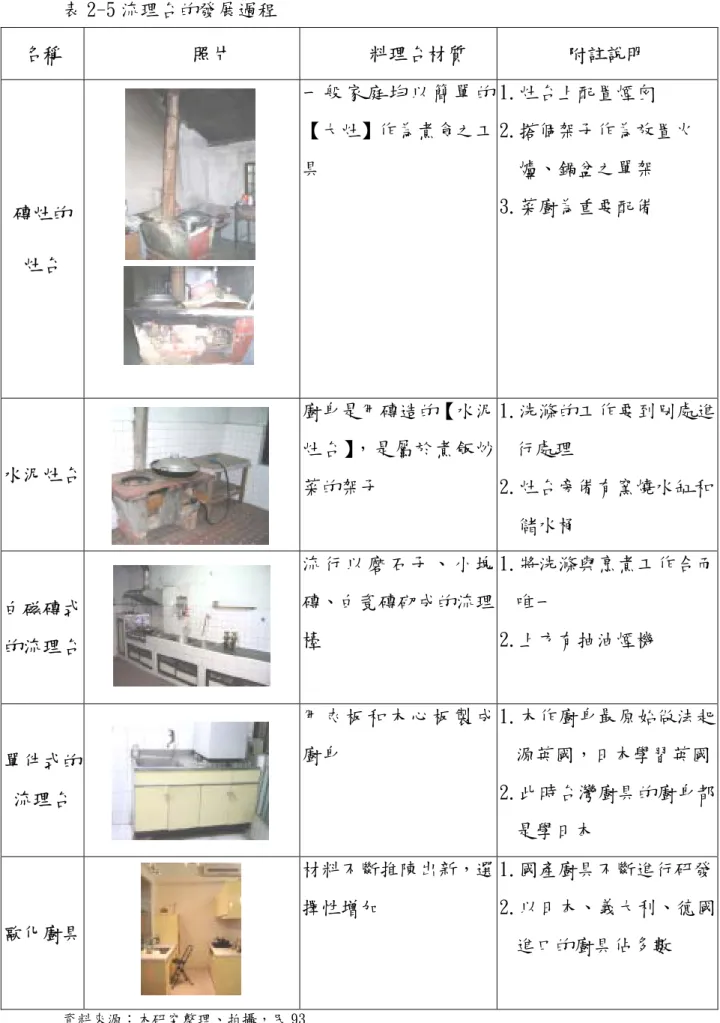 表 2-5 流理台的發展過程  資料來源：本研究整理、拍攝，民 93名稱 照片  料理台材質     附註說明 磚灶的 灶台 一 般 家 庭 均 以 簡 單 的【大灶】作為煮食之工具  1.灶台上配置煙囪  2.搭個架子作為放置火   爐、鍋盆之單架 3.菜廚為重要配備 水泥灶台 廚身是用磚造的【水泥灶台】，是屬於煮飯炒菜的架子  1.洗滌的工作要到別處進行處理 2.灶台旁備有窯燒水缸和  儲水桶 白磁磚式的流理台 流 行 以 磨 石 子 、 小 塊磚、白瓷磚砌成的流理檯 1.將洗滌與烹煮工作合而唯一 2.