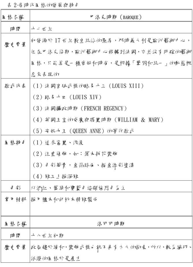 表 2-6 時代風格的發展與特色 風格名稱 巴洛克時期（ BAROQUE ）  時間  十七世紀  歷史背景  初發源於 17 世紀教皇統治的羅馬，那時義大利是歐洲藝術中心， 但在巴洛克後期，歐洲藝術中心移轉到法國，它並沒有明確的藝術 風格，只能算是一種愛好和時尚，是根據「鞏固和統一」的動態概 念來表現的  款式代表  （1）法國宮廷式樣的路易十三（LOUIS XIII）  （2）路易十四（LOUIS XIV）  （3）法國攝政時期（FRENCH REGENCY）  （4）英國王室的威廉與瑪麗時期（WILL