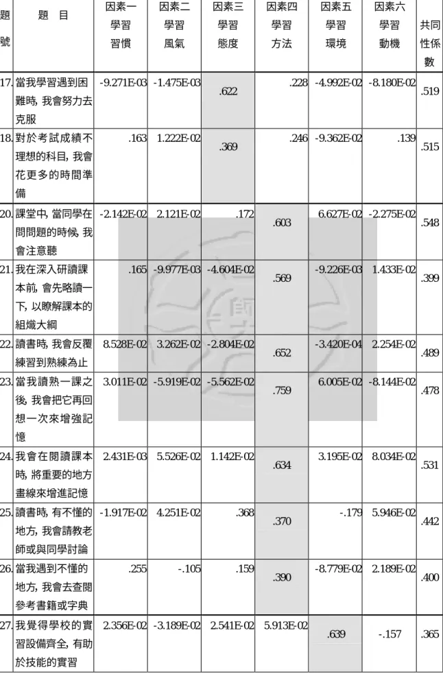 表 3-11 台北縣市高職電機電子群學生學習行為量表因素分析摘要表(續) 