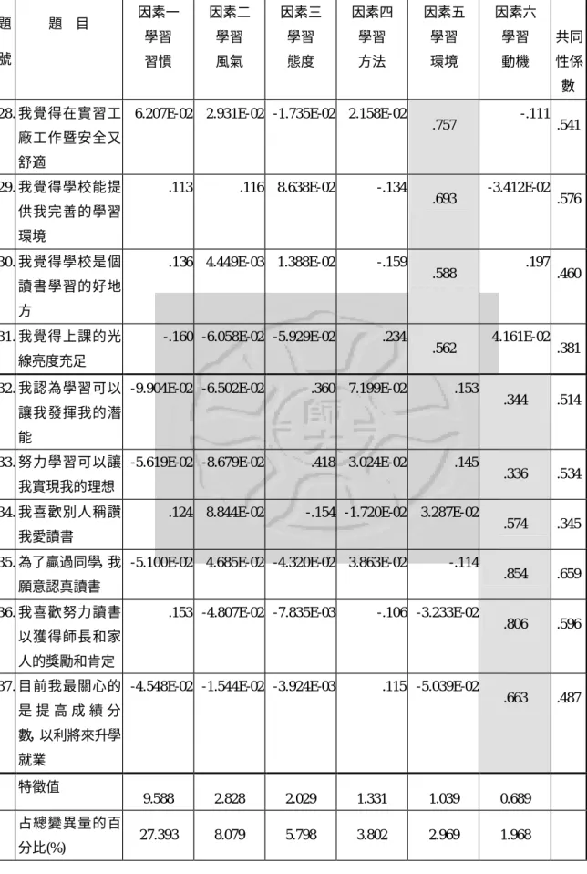 表 3-11 台北縣市高職電機電子群學生學習行為量表因素分析摘要表(續) 