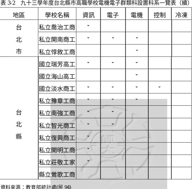 表 3-2  九十三學年度台北縣市高職學校電機電子群類科設置科系一覽表（續）  地區  學校名稱  資訊  電子  電機  控制  冷凍  私立喬治工商  ˇ 私立開南商工  ˇ ˇ ˇ台 北  市  私立惇敘工商  ˇ 國立瑞芳高工  ˇ ˇ ˇ 國立海山高工  ˇ 國立淡水商工  ˇ ˇ ˇ ˇ 私立豫章工商  ˇ ˇ ˇ 私立南強工商  ˇ ˇ 私立智光商工  ˇ ˇ 私立復興商工  ˇ 私立開明工商  ˇ 私立莊敬工家  ˇ台 北 縣  縣立鶯歌工商  資料來源：教育部統計處(民 94) 表 3-3