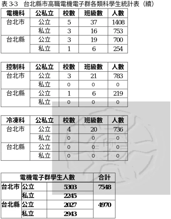 表 3-3  台北縣市高職電機電子群各類科學生統計表（續）  電機科  公私立  校數  班級數  人數  台北市  公立  5  37  1408  私立  3  16  753  台北縣  公立  3  19  700  私立  1  6  254  控制科  公私立  校數  班級數  人數  台北市  公立  3  21  783  私立  ０  ０  ０  台北縣  公立  1  6  219  私立  ０  ０  ０  冷凍科  公私立  校數  班級數  人數  台北市  公立  4  20 