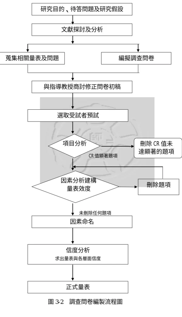 圖 3-2  調查問卷編製流程圖 文獻探討及分析 蒐集相關量表及問題 編擬調查問卷 與指導教授商討修正問卷初稿 選取受試者預試 項目分析  刪除 CR 值未  達顯著的題項 因素分析建構 量表效度 刪除題項 因素命名 信度分析 求出量表與各層面信度 正式量表 未刪除任何題項 CR 值顯著題項 研究目的、待答問題及研究假設 