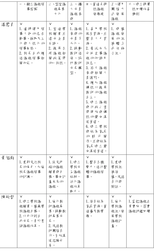 表 2-1 校長課程領導策略相關意見彙整表(續)  一、樹立課程領       導楷模  二、型塑課     程專業       文化  三 、 擴 大 成 員課 程 參 與  四、營造支持      性課程       發環境  五、運用團 隊 方式 發 展課程  六、建立持續    性回饋改善    機制  潘慧貞  ˇ  1