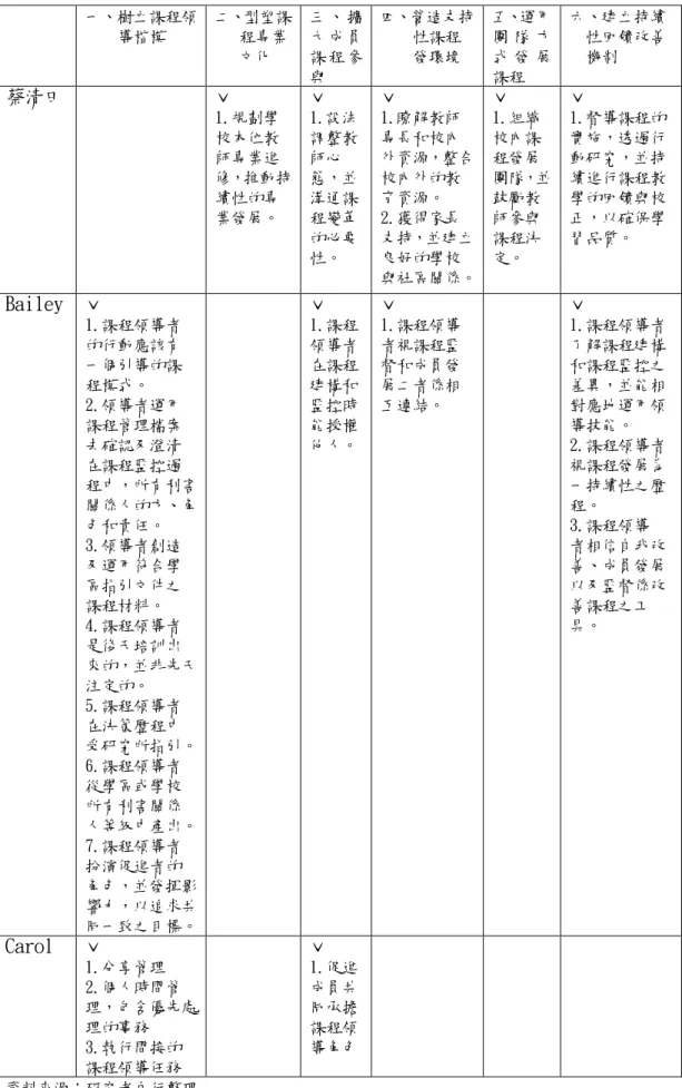 表 2-1 校長課程領導策略相關意見彙整表(續)  一、樹立課程領       導楷模  二、型塑課     程專業       文化  三 、 擴 大 成 員課 程 參 與  四、營造支持      性課程       發環境  五、運用團 隊 方式 發 展課程  六、建立持續    性回饋改善    機制  蔡清田     ˇ  1.規劃學 校本位教 師專業進 修，推動持 續性的專 業發展。  ˇ  1.設法調整教師心態，並溝通課程變革 的必要 性。  ˇ  1.瞭解教師專長和校內 外資源，整合校內外的
