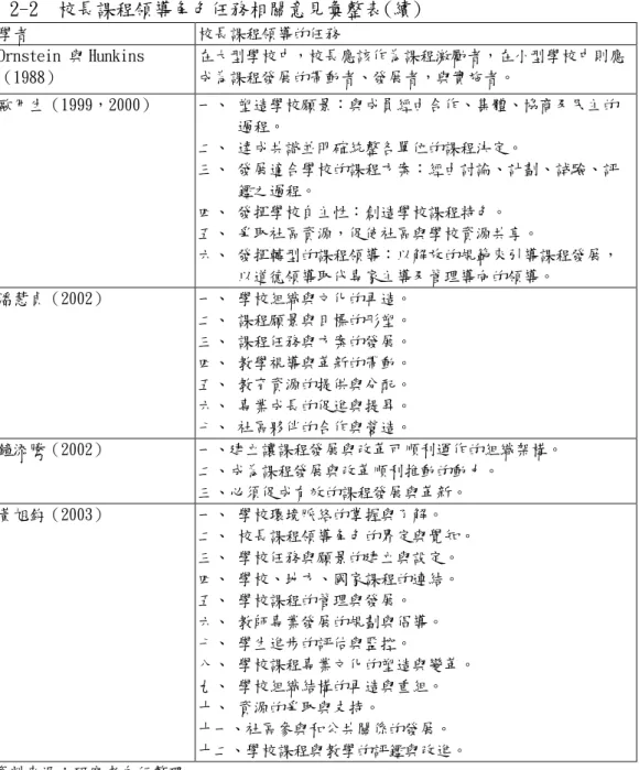 表 2-2  校長課程領導角色任務相關意見彙整表(續) 學者  校長課程領導的任務  Ornstein 與 Hunkins （1988）  在大型學校中，校長應該作為課程激勵者，在小型學校中則應成為課程發展的帶動者、發展者，與實施者。  歐用生（1999，2000）  一、 塑造學校願景：與成員經由合作、集體、協商及民主的 過程。  二、 達成共識並明確統整各單位的課程決定。  三、 發展適合學校的課程方案：經由討論、計劃、試驗、評 鑑之過程。  四、 發揮學校自主性：創造學校課程特色。  五、 爭取社區資
