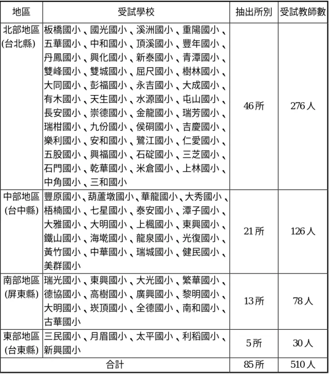表 3-2  各地區抽樣之受試學校名單  地區  受試學校  抽出所別  受試教師數  北部地區  (台北縣)  板橋國小、國光國小、溪洲國小、重陽國小、五華國小、中和國小、頂溪國小、豐年國小、 丹鳳國小、興化國小、新泰國小、青潭國小、 雙峰國小、雙城國小、屈尺國小、樹林國小、 大同國小、彭福國小、永吉國小、大成國小、 有木國小、天生國小、水源國小、屯山國小、 長安國小、崇德國小、金龍國小、瑞芳國小、 瑞柑國小、九份國小、侯硐國小、吉慶國小、 樂利國小、安和國小、鷺江國小、仁愛國小、 五股國小、興福國小、石