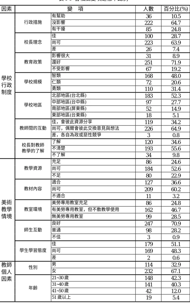 表 3-3 各相關變項之樣本比例 因素  變    項  人數  百分比(%)  有幫助  36 10.5  沒影響  222 64.7 行政措施  有干擾  85 24.8  佳  100 28.7  尚可  223 63.9 校長理念  差  26 7.4  影響很大  31 8.9  還好  251 71.9 教育政策  不受影響  67 19.2  智類  168 48.0  仁類  72 20.6 學校規模  勇類  110 31.4  北部地區(台北縣)  183 52.3  中部地區(台中縣)