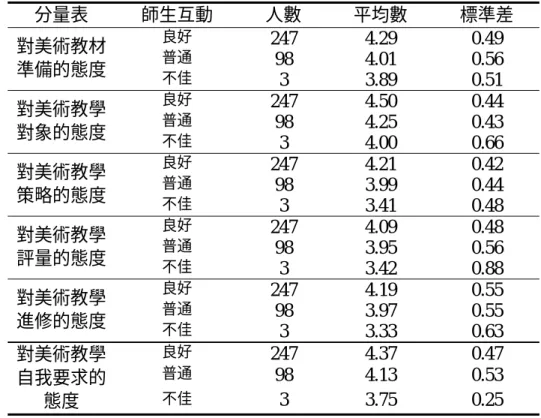 表 4-13 對於不同師生互動，國小教師美術教學態度之平均數、標準差 分量表 師生互動 人數 平均數 標準差  良好  247 4.29  0.49  普通  98 4.01  0.56 對美術教材 準備的態度  不佳  3 3.89 0.51  良好  247 4.50  0.44  普通  98 4.25  0.43 對美術教學 對象的態度  不佳  3 4.00 0.66  良好  247 4.21  0.42  普通  98 3.99  0.44 對美術教學 策略的態度  不佳  3 3.41 0.