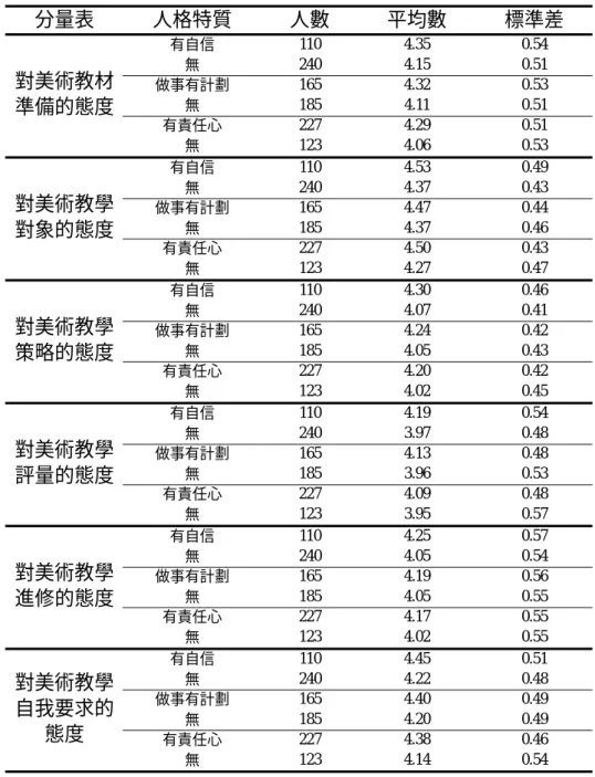 表 4-26 不同人格特質的國小教師在美術教學態度上之平均數、標準差 分量表 人格特質 人數  平均數  標準差  有自信  110 4.35  0.54  無  240 4.15  0.51  做事有計劃  165 4.32  0.53  無  185 4.11  0.51  有責任心  227 4.29  0.51 對美術教材準備的態度  無  123 4.06  0.53  有自信  110 4.53  0.49  無  240 4.37  0.43  做事有計劃  165 4.47  0.44  無