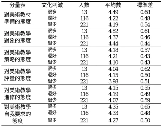 表 4-29 在不同文化刺激下，國小教師在美術教學態度上之平均數、標準差  分量表 文化刺激 人數 平均數 標準差  很多  13 4.49  0.68  還好  116 4.22  0.48 對美術教材 準備的態度  很少  221 4.19  0.54  很多  13 4.52  0.61  還好  116 4.37  0.46 對美術教學 對象的態度  很少  221 4.44  0.44  很多  13 4.18  0.57  還好  116 4.21  0.43 對美術教學 策略的態度  很少  