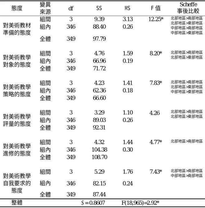 表 4-34  對於不同學校地區，國小教師在美術教學態度之變異數分析摘要表 態度  變異  來源  df  SS MS F 值  Scheffe  事後比較  組間  3 9.39  3.13  12.25*  組內  346 88.40 0.26  北部地區>南部地區 北部地區>東部地區 中部地區>南部地區  中部地區>東部地區對美術教材 準備的態度  全體  349 97.79    組間  3 4.76  1.59  8.20*  組內  346 66.96 0.19 對美術教