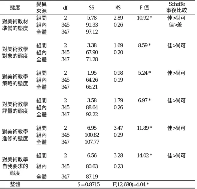 表 4-35  對於不同教師間互動，國小教師美術教學態度之變異數分析摘要表 態度  變異  來源  df  SS MS F 值  Scheffe  事後比較  組間  2 5.78  2.89  10.92  *  組內  345 91.33 0.26  佳>尚可 佳>差 對美術教材 準備的態度  全體  347 97.12    組間  2 3.38  1.69  8.59  *  組內  345 67.90 0.20 對美術教學 對象的態度  全體  347 71.28    佳>尚可