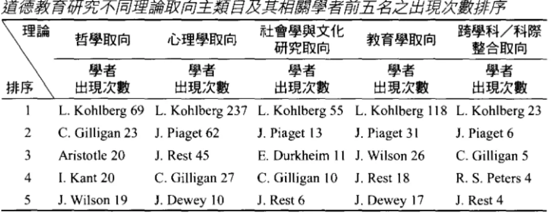 表 15 主晝夜要教育研究不同學抖理論I/X均主是盲目反其研究方法品房次數與排序 理論 哲學取向 心理學取向 社會學與文化 教育學取向 跨學科/科際 研究取向 整合取向 研究方法 研究方法 研究方法 出現灰數 出現灰數 出現灰數 文獻探討 121 文獻探討454 文獻探討 101 理論探究的 理論探究 150 歷史研究48 量化研究 51 歷史研究 126 理論探究的 質量混合 33 量化研究 118 評論批判 34 質量混合49 質性研究 31 評論批判 116 量化研究 31排序-E勻，-句JA『戶、u