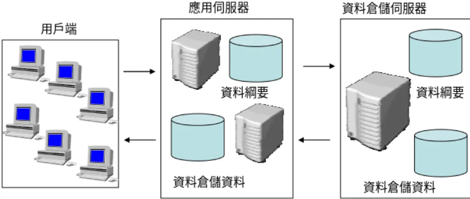 圖 2-2 多層式資料倉儲架構圖  四、 資料倉儲綱要  資料倉儲的資料模式可分為三種綱要 ( Lewis, et al.,  2001) ，第一種架構 為星狀綱要，以事實表格為中心，維度表格以事實表格為中心成放射狀的 模型。第二種架構為雪花狀綱要，仍以事實表格為中心，有些維度經第三 正規化後，進一步分裂成新增表格。第三種綱要為星座綱要，事實表格經 正規化後，成為多元事實表格共用維度表格，這三種網要皆由事實表格與 維度表格所組成。 