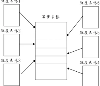 圖 2-3 星狀綱要架構圖  2. 雪花狀綱要（snowflake schema）：  為星狀綱要的變型，有些維度表格經正規化後，進一步分裂 成新增加表格，其圖型形成類似雪花狀，由事實表及維度資料表 格所組成，結構上較星狀結構較複雜，雪花型結構能明白地顯示 出經由正規化後，維度階層之關係，優點是維度資料表容易維 護，但在查詢時須作很多合併作業，以致減少瀏覽的效率，且對 系統執行效率反而有不利地影響。系統執行的效能上比星狀結構 略差，其特點為減少資料重複性的問題。 