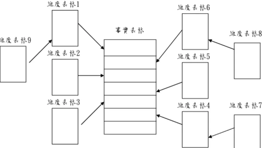 圖 2-4 雪花狀綱要架構圖  3. 星座綱要（constellation schema）：  星座綱要看似星狀的收集，事實表格經正規化之後，類似天 空中的銀河，因此稱為銀河綱要（ galaxy schema）或稱為星座 （ constellation）。星座綱要最主要的目的在考慮多元的事實表格 共用維度表格資料，使用到多個事實表格及需要不同階層的彙總 資料。  事實表格1 維度表格1 維度表格2 維度表格3 維度表格4事實表格2
