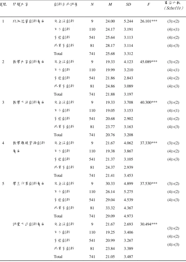 表 4-13 創新教學自我評價不同之填答者對教師的創新教內容與方式變異數分析  題號  問題內容  創新自我評價  N M SD  F 事後比較 （Scheffé） 完全沒創新  9 24.00  5.244  26.101*** 1 班級經營創新層面  不太創新  110 24.17 3.191  有些創新  541 25.64 3.113  非常有創新  81 28.17  3.114  (3)>(2) (4)>(1) (4)>(2) (4)>(3)     Total  741