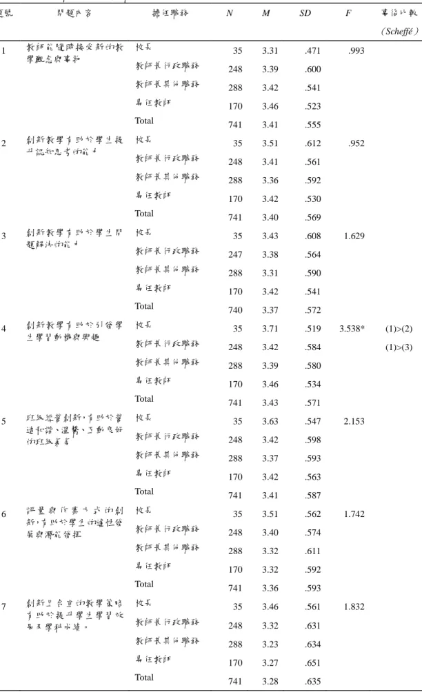 表 4-20 不同職務之填答者對實施成效變異數分析  題號  問題內容  擔任職務  N M SD  F 事後比較 （ Scheffé ） 校長  35 3.31 .471 .993 1 教師能隨時接受新的教 學觀念與事物  教師兼行政職務  248 3.39 .600    教師兼其他職務  288 3.42 .541    專任教師  170 3.46 .523  Total  741 3.41 .555    校長  35 3.51 .612 .952  2 創新教學有助於學生提 升認知思考的能力  