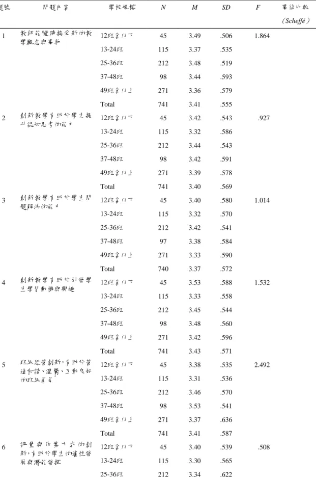表 4-21 不同學校規模之填答者對實施成效變異數分析  題號  問題內容  學校規模  N M SD F  事後比較 （ Scheffé ） 12班含以下  45 3.49 .506 1.864 1 教師能隨時接受新的教 學觀念與事物  13-24班  115 3.37 .535  25-36班  212 3.48 .519  37-48班  98 3.44 .593  49班含以上  271 3.36 .579     Total  741  3.41  .555  12班含以下  45 3.42 .5